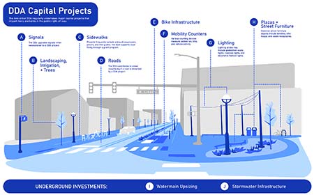 DDA Capital Projects Infographic